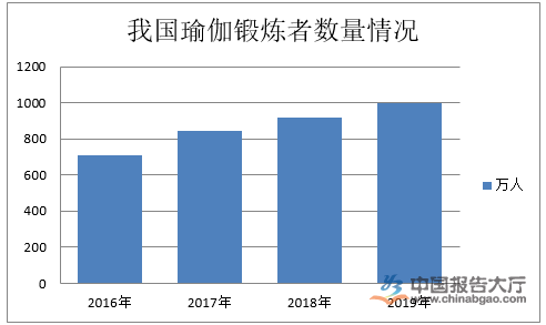 瑜伽行业发展现状(图1)