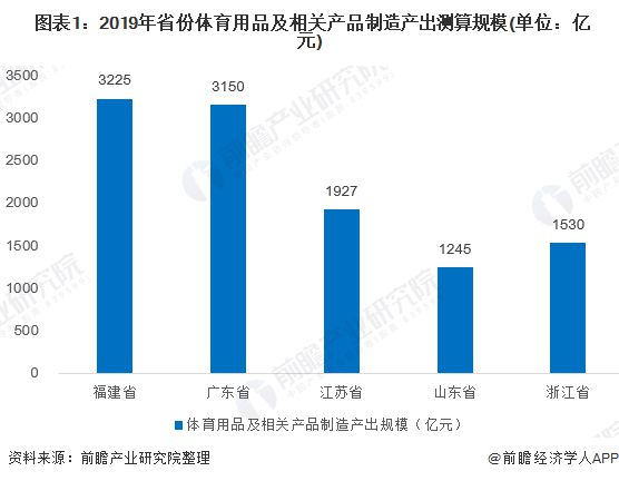 半岛·综合体育2020年广东省体育用品市场现状与发展前景分析：广东省位居全国前列(图1)