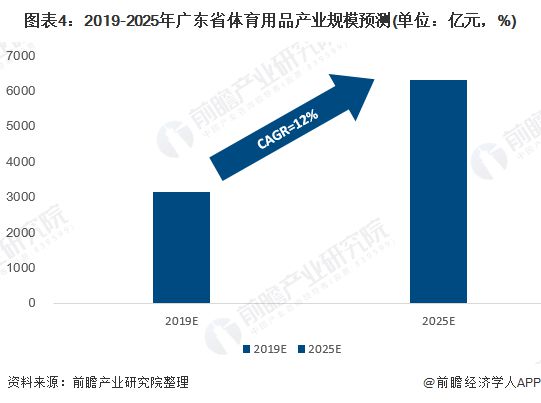 半岛·综合体育2020年广东省体育用品市场现状与发展前景分析：广东省位居全国前列(图4)