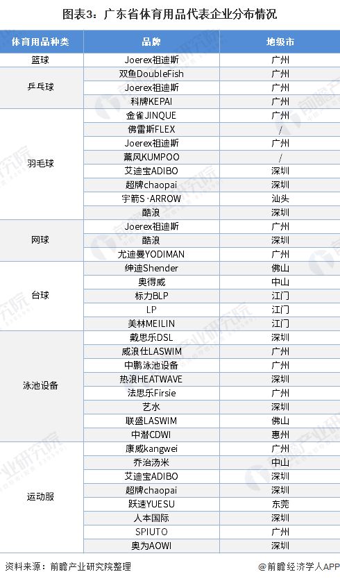 半岛·综合体育2020年广东省体育用品市场现状与发展前景分析：广东省位居全国前列(图3)