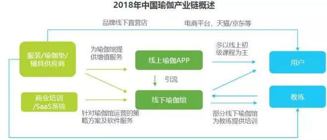 2018中国瑜伽行业研究报告(图3)