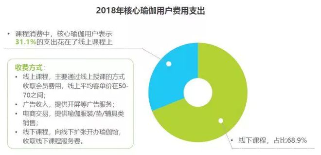 2018中国瑜伽行业研究报告(图8)