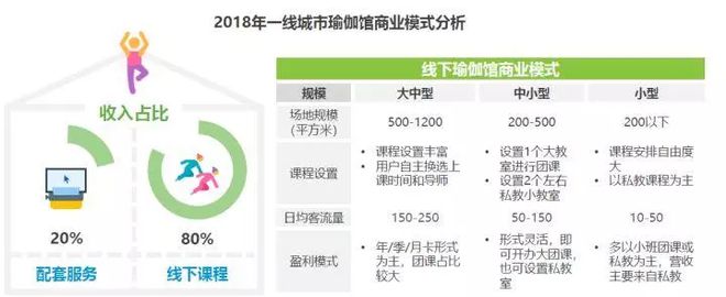 2018中国瑜伽行业研究报告(图7)