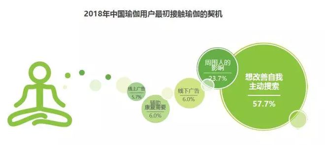 2018中国瑜伽行业研究报告(图13)