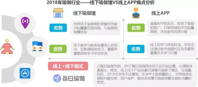 2018中国瑜伽行业研究报告(图10)