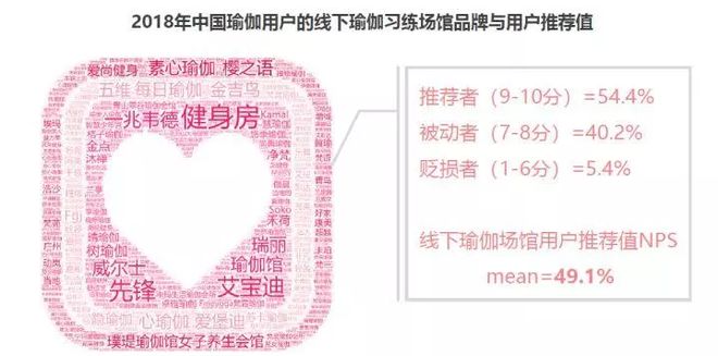 2018中国瑜伽行业研究报告(图15)