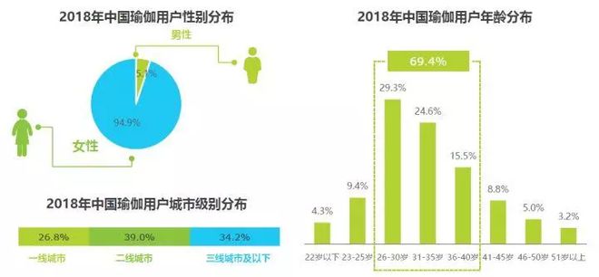 2018中国瑜伽行业研究报告(图12)