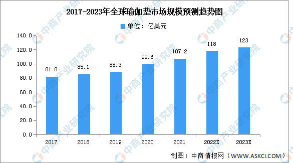 2023年全球瑜伽墊市場規模及市場結構預測分析（圖）(图1)