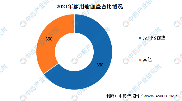 2023年全球瑜伽墊市場規模及市場結構預測分析（圖）(图2)