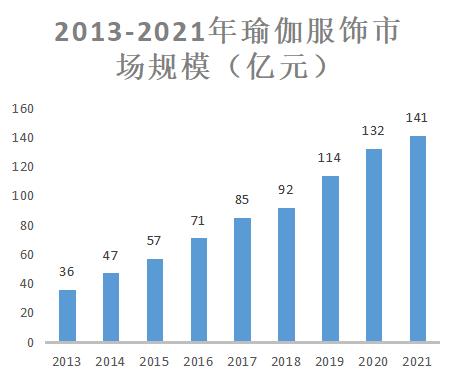 半岛·综合体育2023年瑜伽服市场分析：中国瑜伽服市场规模达到156亿元(图1)