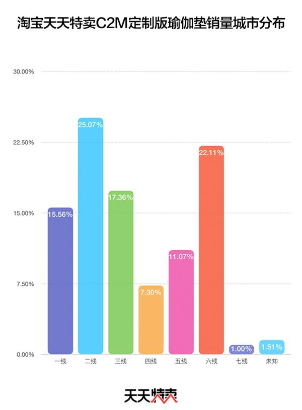 半岛·综合体育19块9包邮！淘宝天天特卖定制版瑜伽垫成爆款：3天卖出100万(图1)