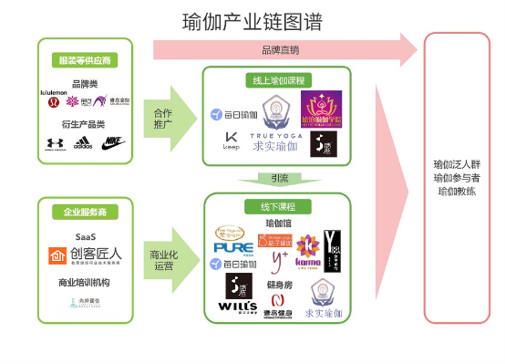 2019年中国瑜伽行业发展现状及趋势分析(图4)