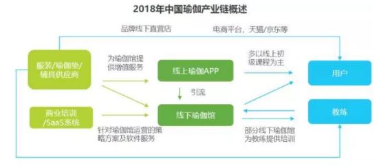 2019年中国瑜伽行业发展现状及趋势分析(图3)