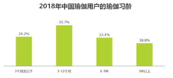 2019年中国瑜伽行业发展现状及趋势分析(图5)