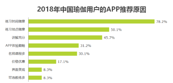 2019年中国瑜伽行业发展现状及趋势分析(图7)