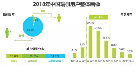 2019年中国瑜伽行业发展现状及趋势分析(图9)