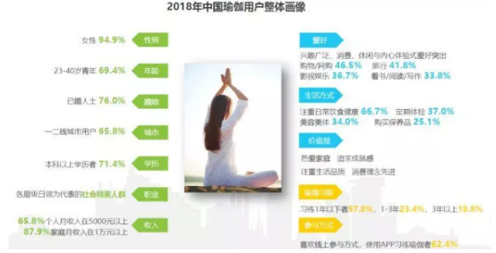 2019年中国瑜伽行业发展现状及趋势分析(图10)