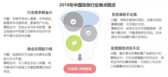 2019年中国瑜伽行业发展现状及趋势分析(图12)