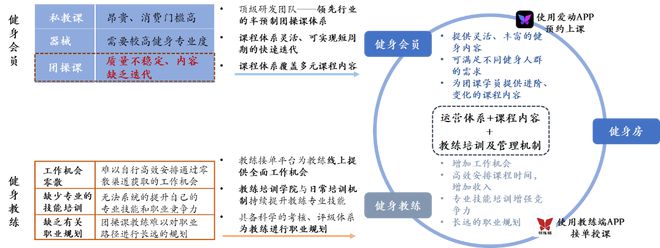 疫情未结束健身行业正迎来新常态（上）——盘点过往痛点与复苏升级新模式(图10)