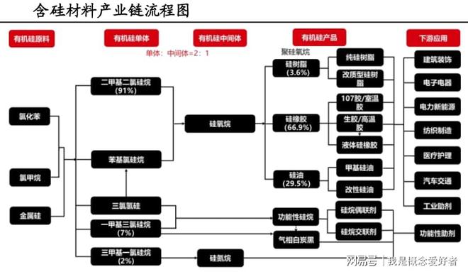 消费升级催化千亿增量有机硅迎来发展最佳时期全产业链梳理(图1)