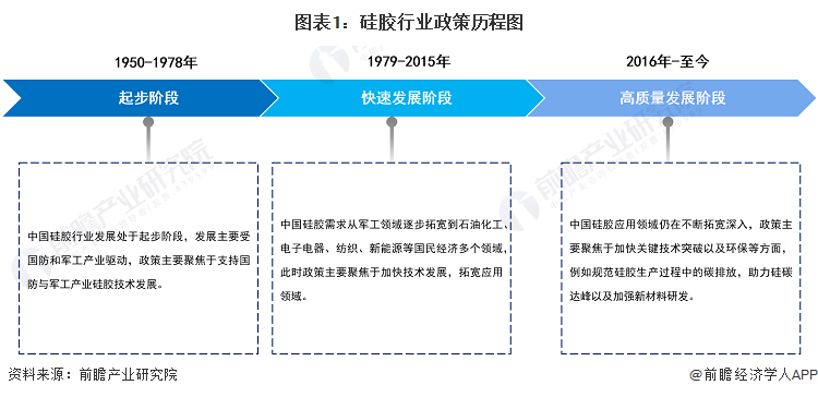 半岛体育重磅！2023年中国及31省市硅胶行业政策汇总、解读及发展目标分析 政策(图1)