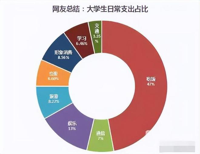 半岛体育大二女生给家长列消费清单一个月3000挡不住大学生这么费钱吗(图4)