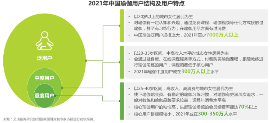 中国瑜伽行业发展现状、发展历程及用户人群分析(图2)