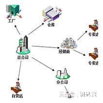 半岛·综合体育快消品经销商未来的五类经销生意模型(图1)