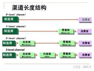 半岛·综合体育快消品经销商未来的五类经销生意模型(图3)