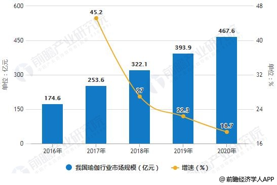 半岛·综合体育2018年中国瑜伽行业发展现状及趋势分析 未来线上线下相结合模式大(图2)