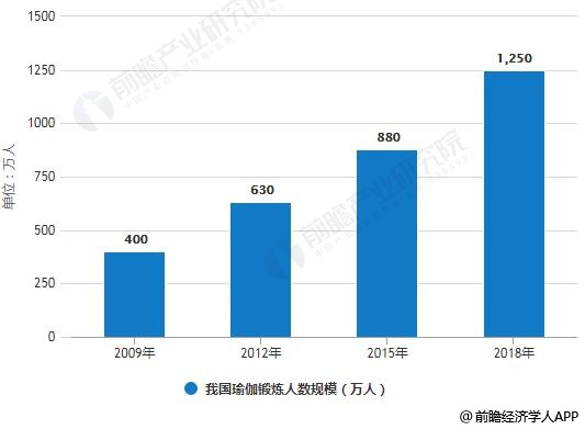 半岛·综合体育2018年中国瑜伽行业发展现状及趋势分析 未来线上线下相结合模式大(图1)