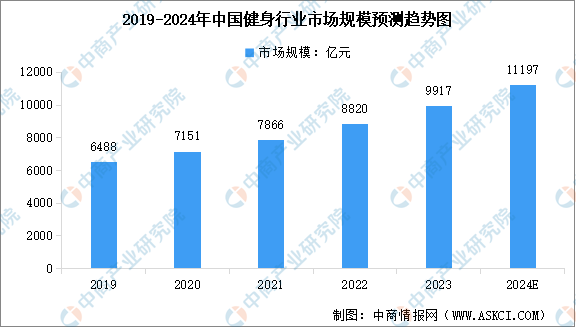 半岛·综合体育2024年中国健身行业市场规模及行业发展前景预测分析（图）(图1)