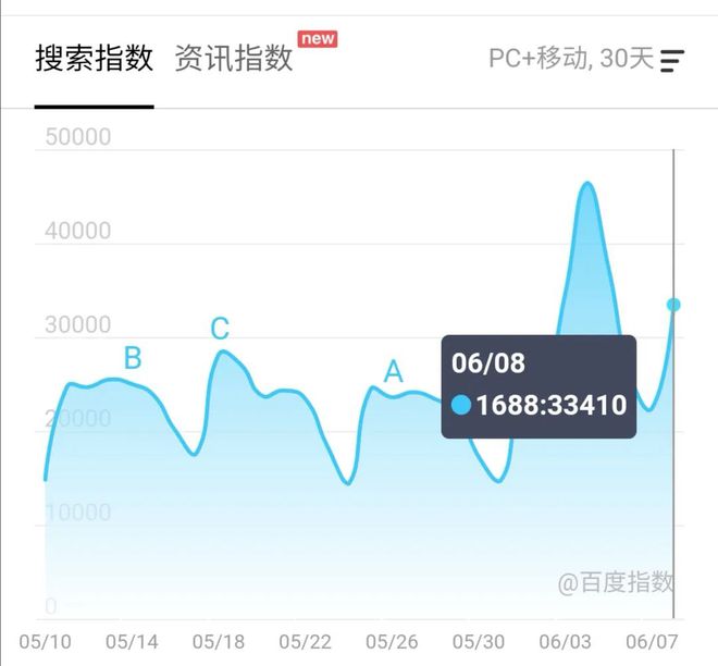 半岛体育一周200万人杀入夜市经济这款“批发神器”霸榜苹果应用商店(图3)