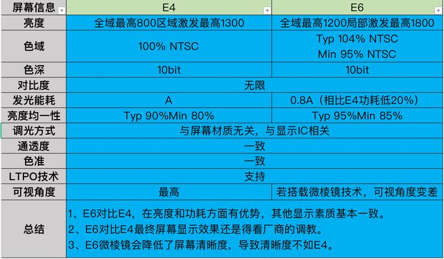 手机屏幕E4、E6到底是什么？究竟有何区别差别大不大？(图3)