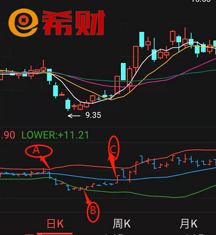 半岛体育日线BOLL与分钟线BOLL的共振附图解(图2)