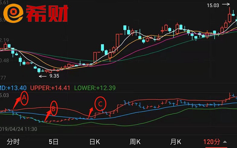 半岛体育日线BOLL与分钟线BOLL的共振附图解(图3)