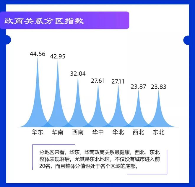 聚焦丨国发院发布《中国城市政商关系排行榜2020》：深圳登顶榜首北方城市表现落后(图5)