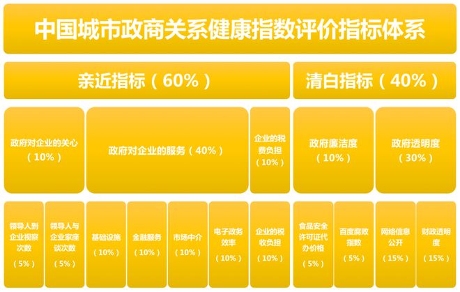 聚焦丨国发院发布《中国城市政商关系排行榜2020》：深圳登顶榜首北方城市表现落后(图1)