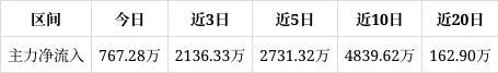 恩华药业涨128%成交额151亿元今日主力净流入76728万(图1)